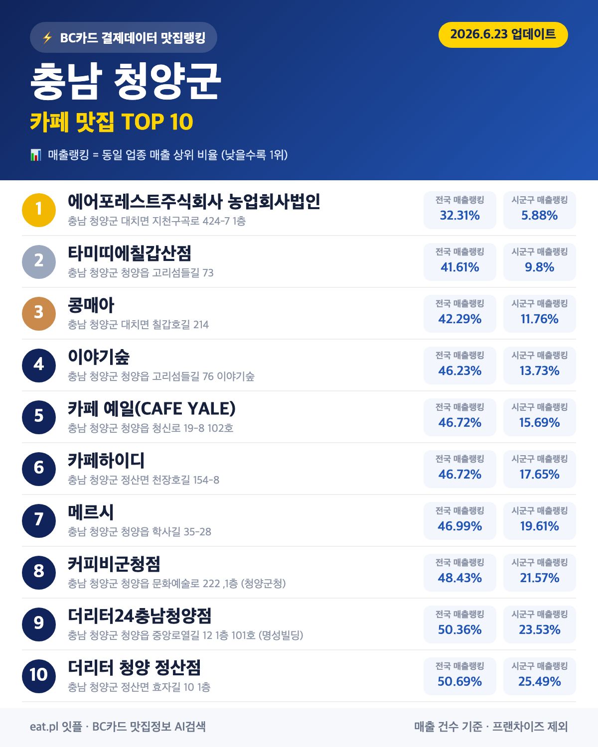 충남 청양군 카페 맛집 TOP 30 (실시간 영업 확인)