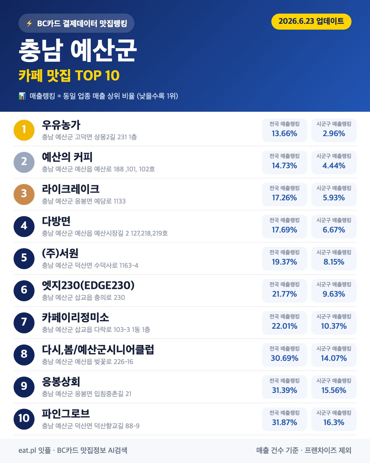 충남 예산군 카페 맛집 TOP 30 (실시간 영업 확인)