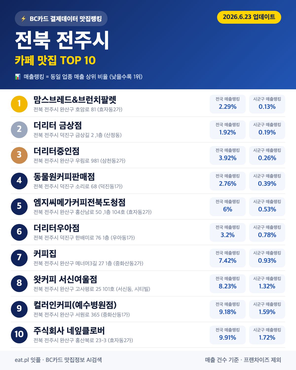 전북 전주시 카페 맛집 TOP 30 (실시간 영업 확인)