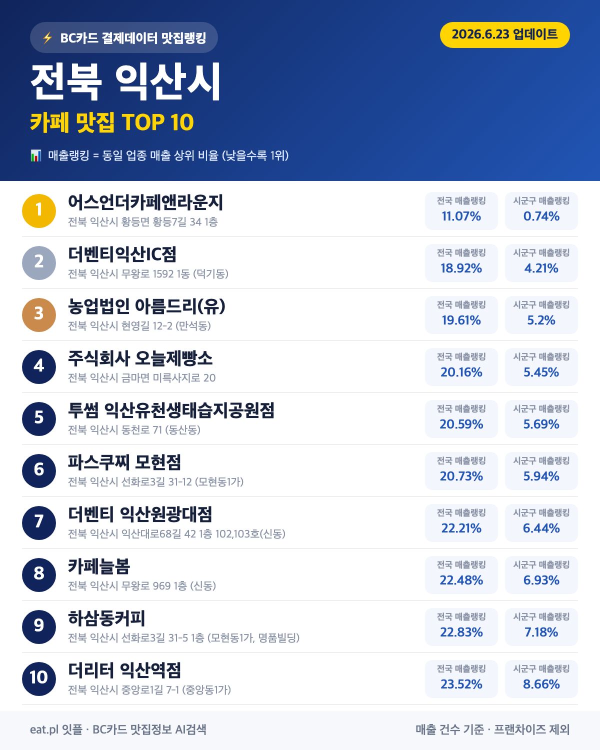 전북 익산시 카페 맛집 TOP 30 (실시간 영업 확인)