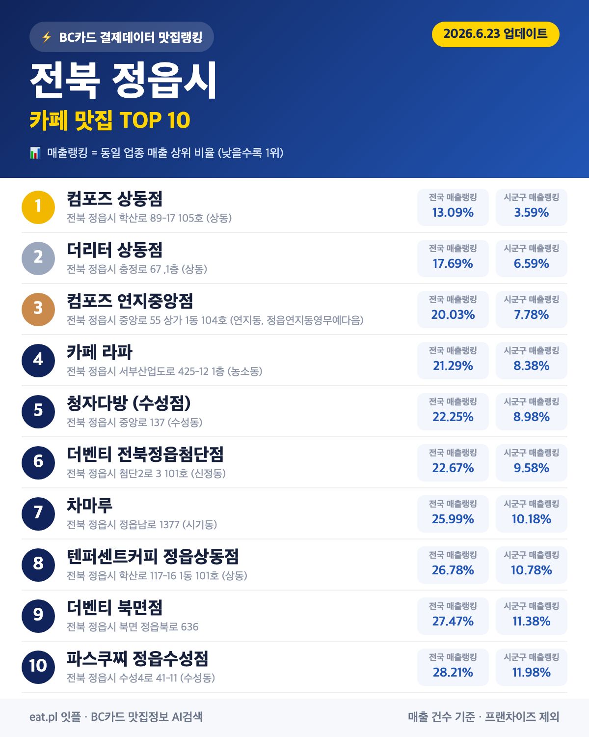 전북 정읍시 카페 맛집 TOP 30 (실시간 영업 확인)