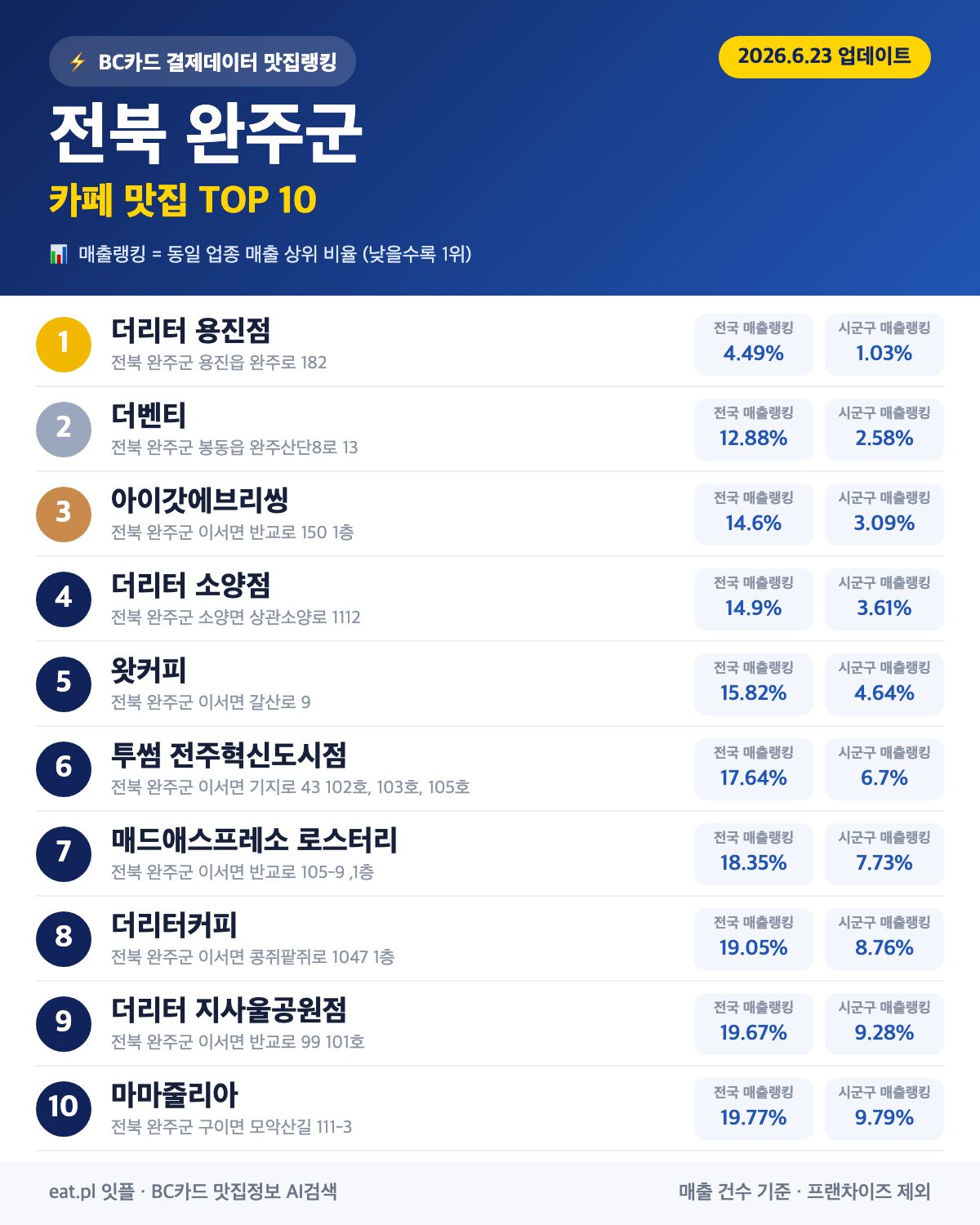 전북 완주군 카페 맛집 TOP 30 (실시간 영업 확인)
