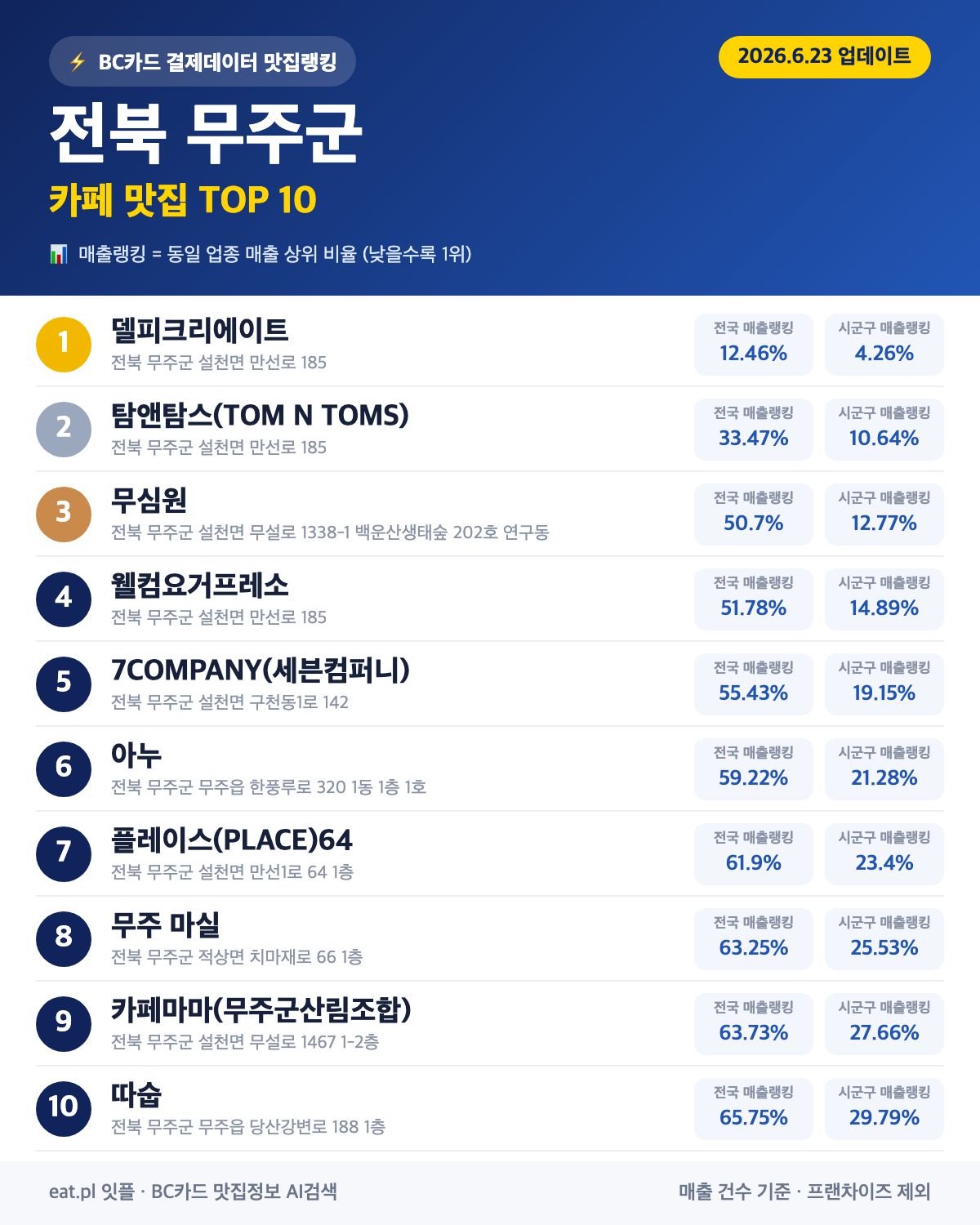 전북 무주군 카페 맛집 TOP 30 (실시간 영업 확인)