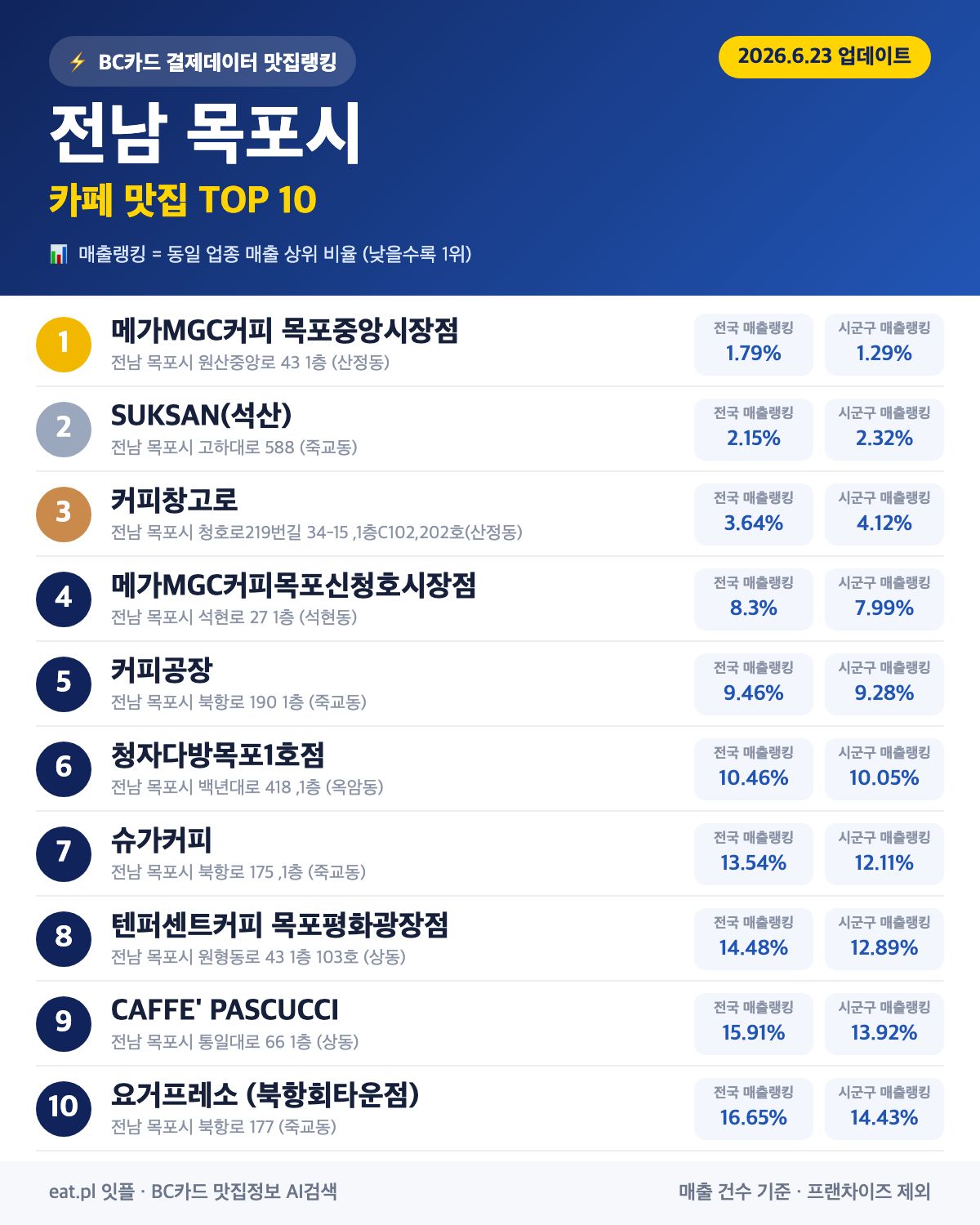 전남 목포시 카페 맛집 TOP 30 (실시간 영업 확인)