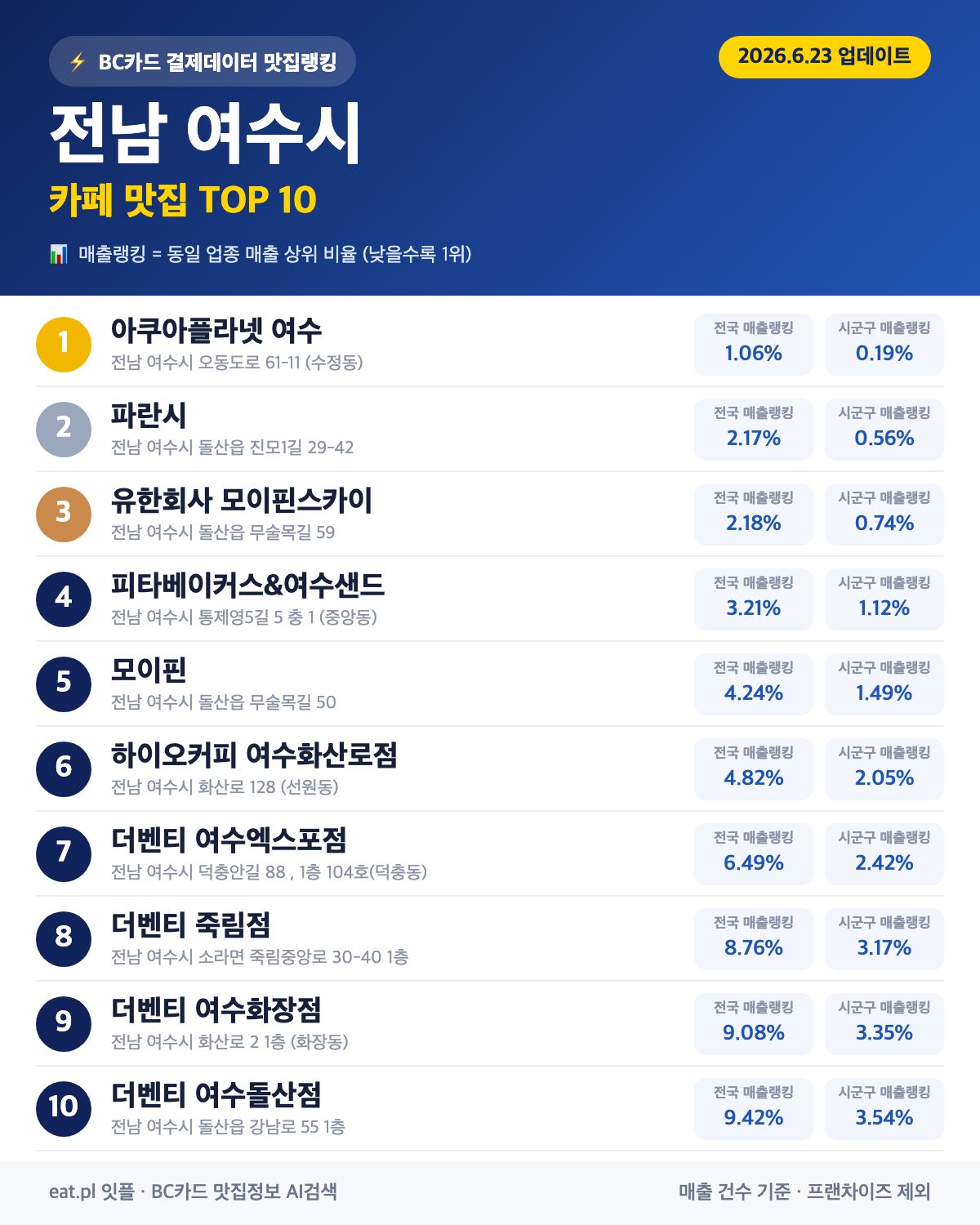 전남 여수시 카페 맛집 TOP 30 (실시간 영업 확인)