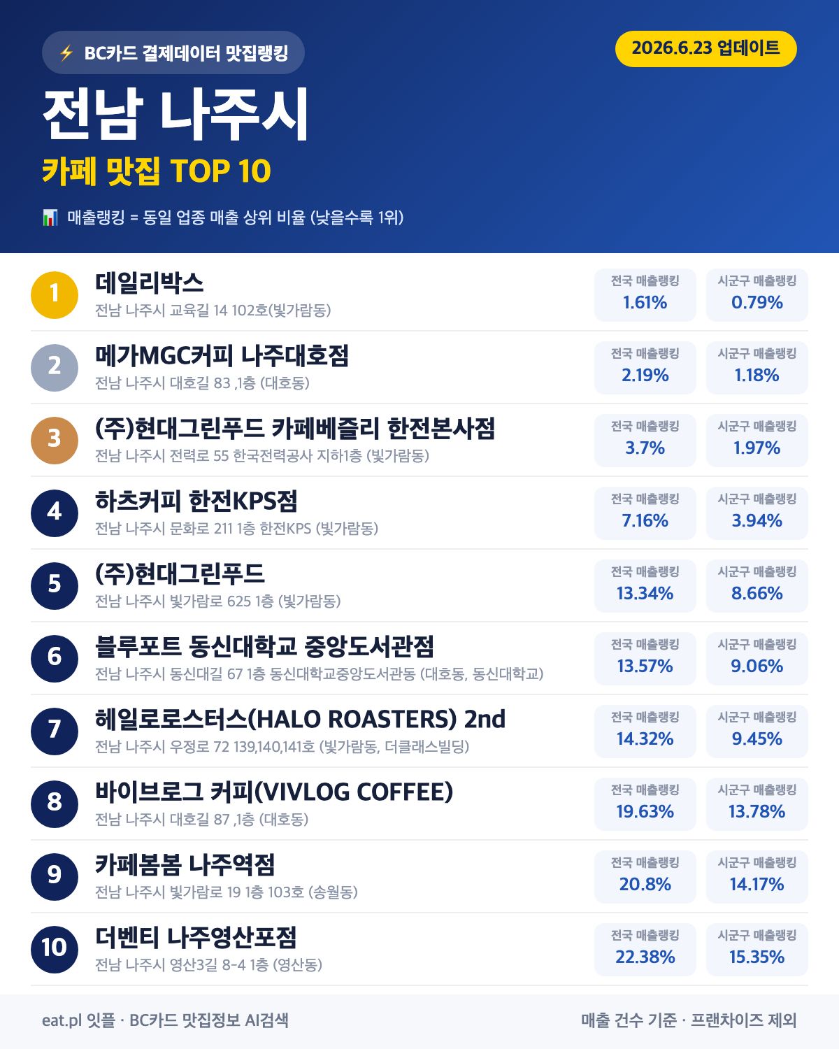 전남 나주시 카페 맛집 TOP 30 (실시간 영업 확인)