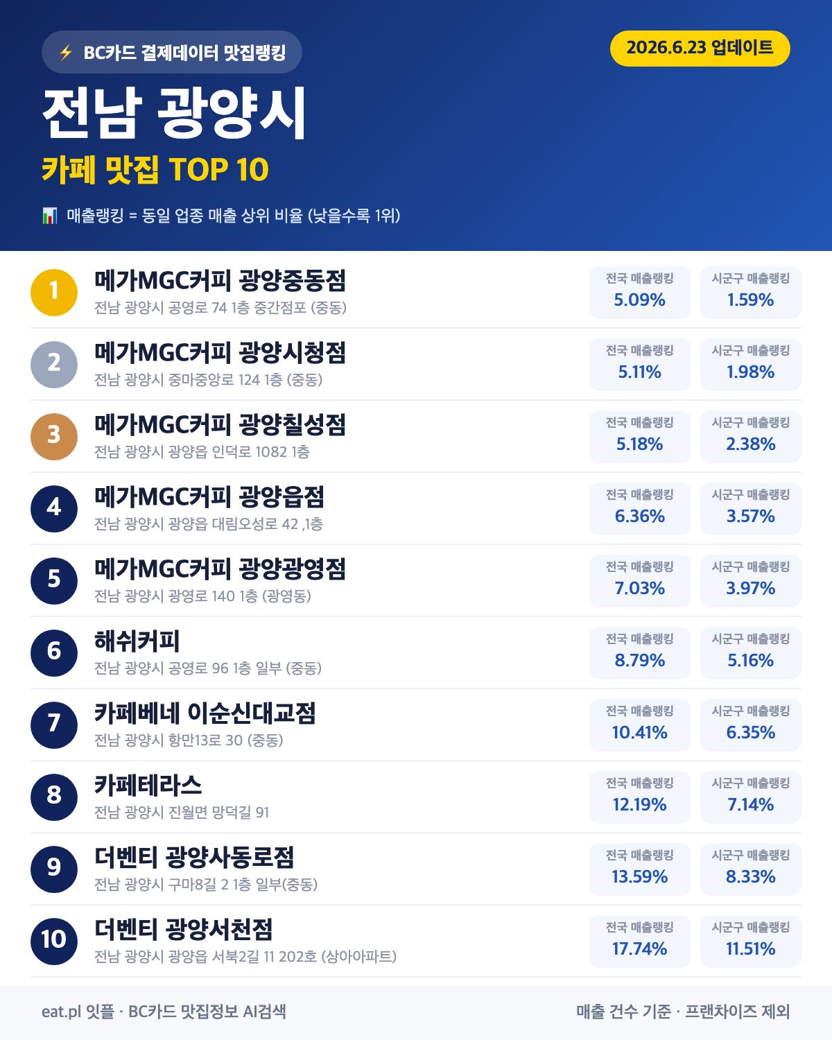 전남 광양시 카페 맛집 TOP 30 (실시간 영업 확인)