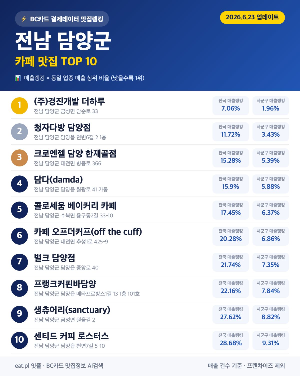 전남 담양군 카페 맛집 TOP 30 (실시간 영업 확인)