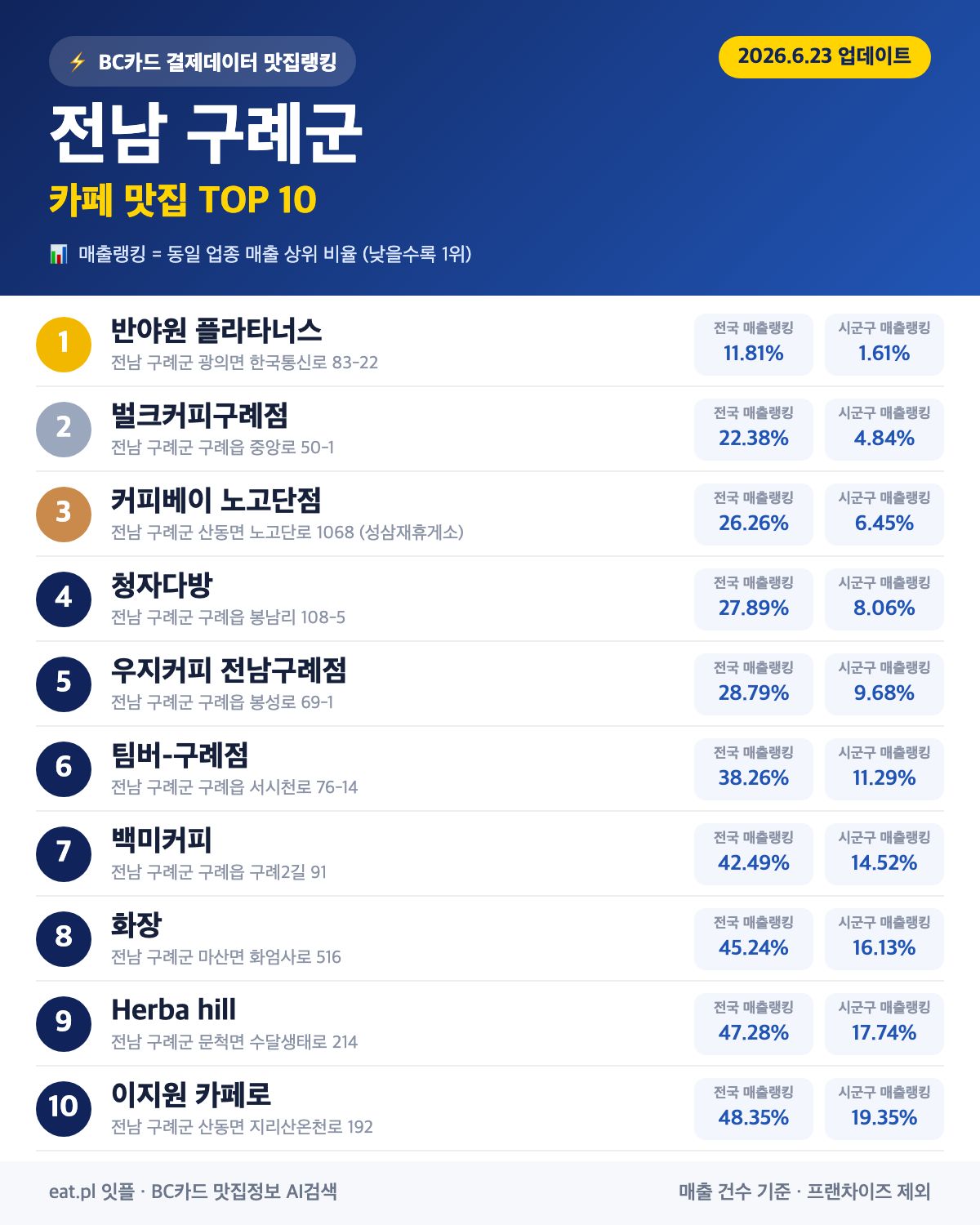전남 구례군 카페 맛집 TOP 30 (실시간 영업 확인)