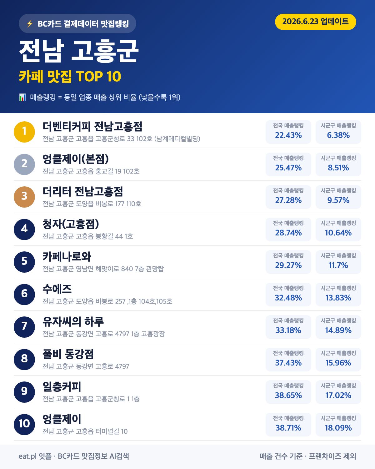 전남 고흥군 카페 맛집 TOP 30 (실시간 영업 확인)