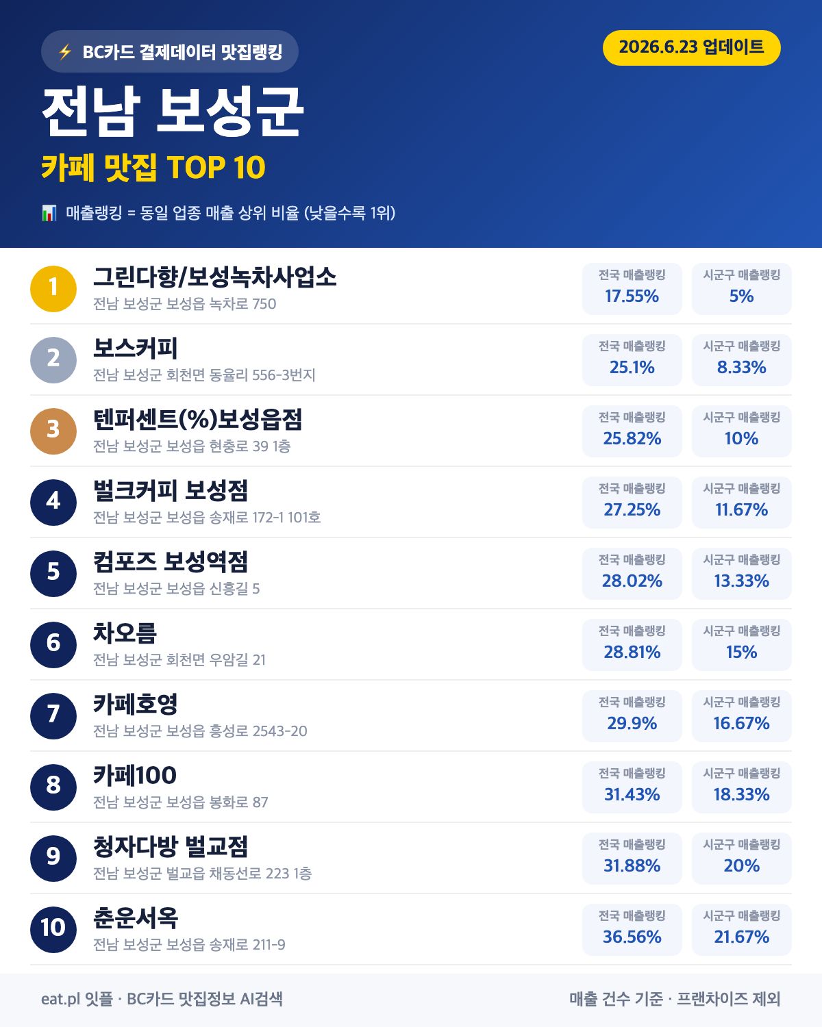 전남 보성군 카페 맛집 TOP 30 (실시간 영업 확인)