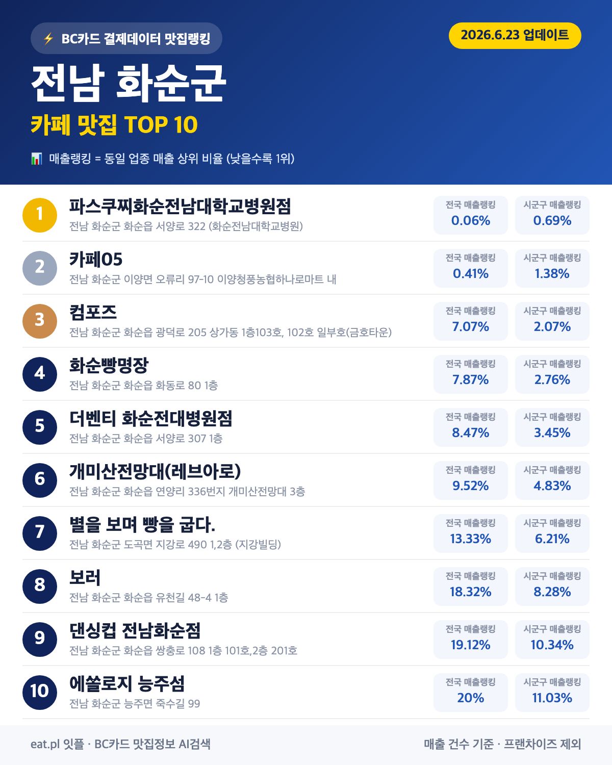 전남 화순군 카페 맛집 TOP 30 (실시간 영업 확인)