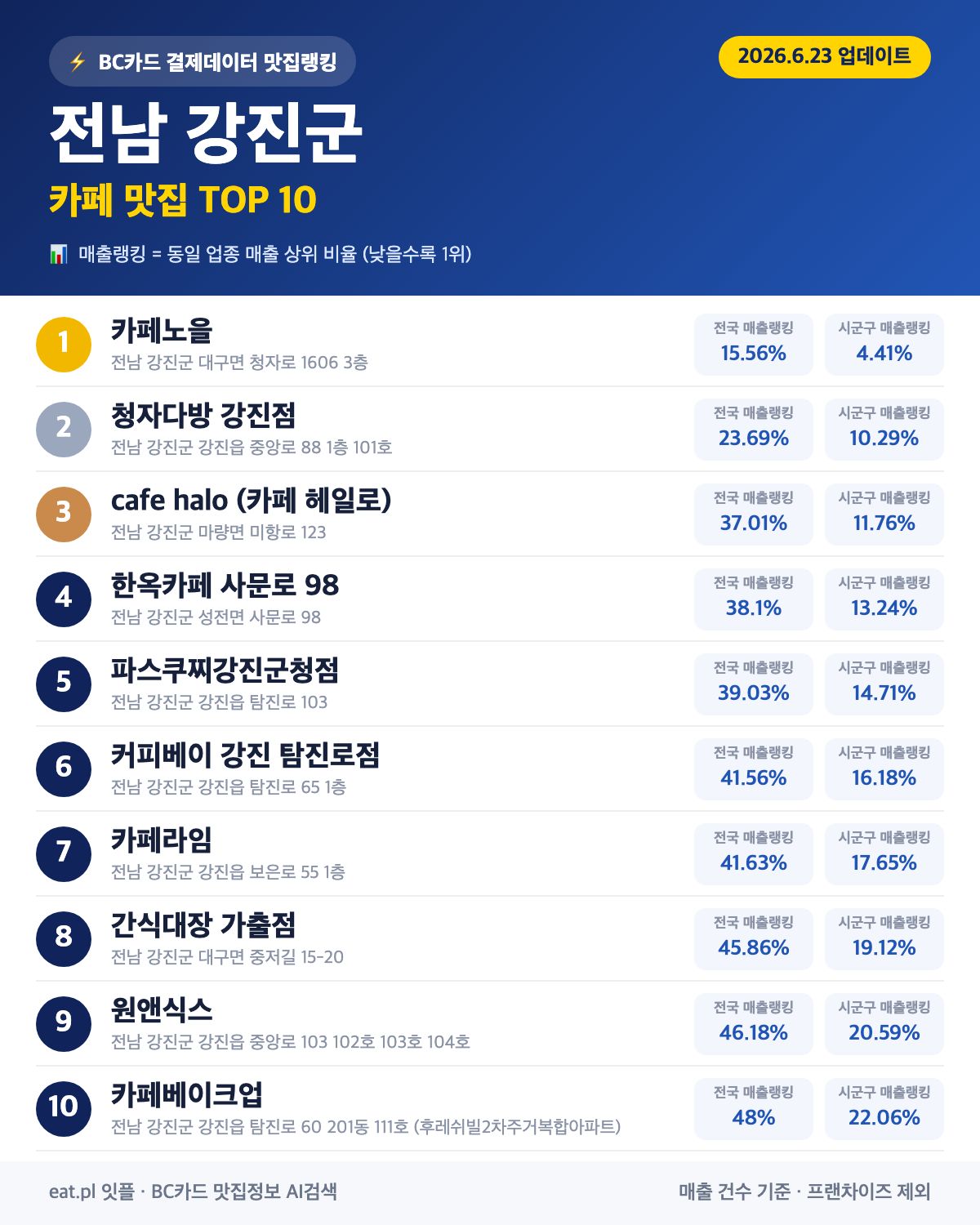 전남 강진군 카페 맛집 TOP 30 (실시간 영업 확인)