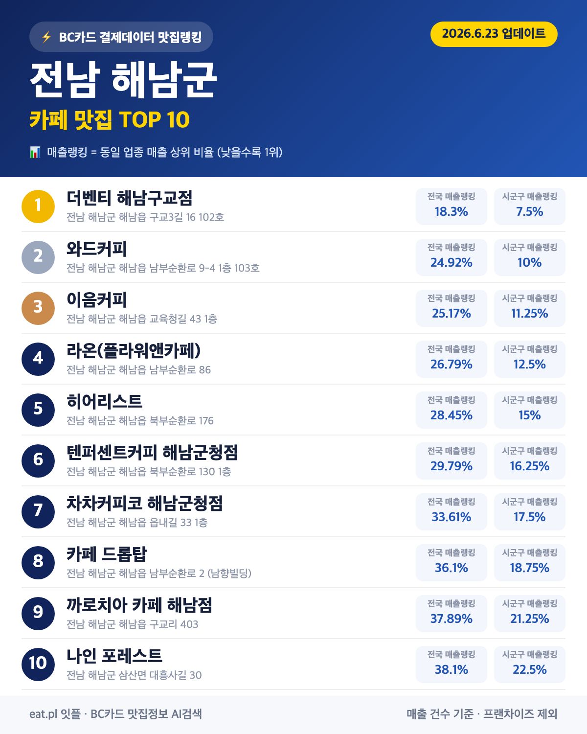 전남 해남군 카페 맛집 TOP 30 (실시간 영업 확인)