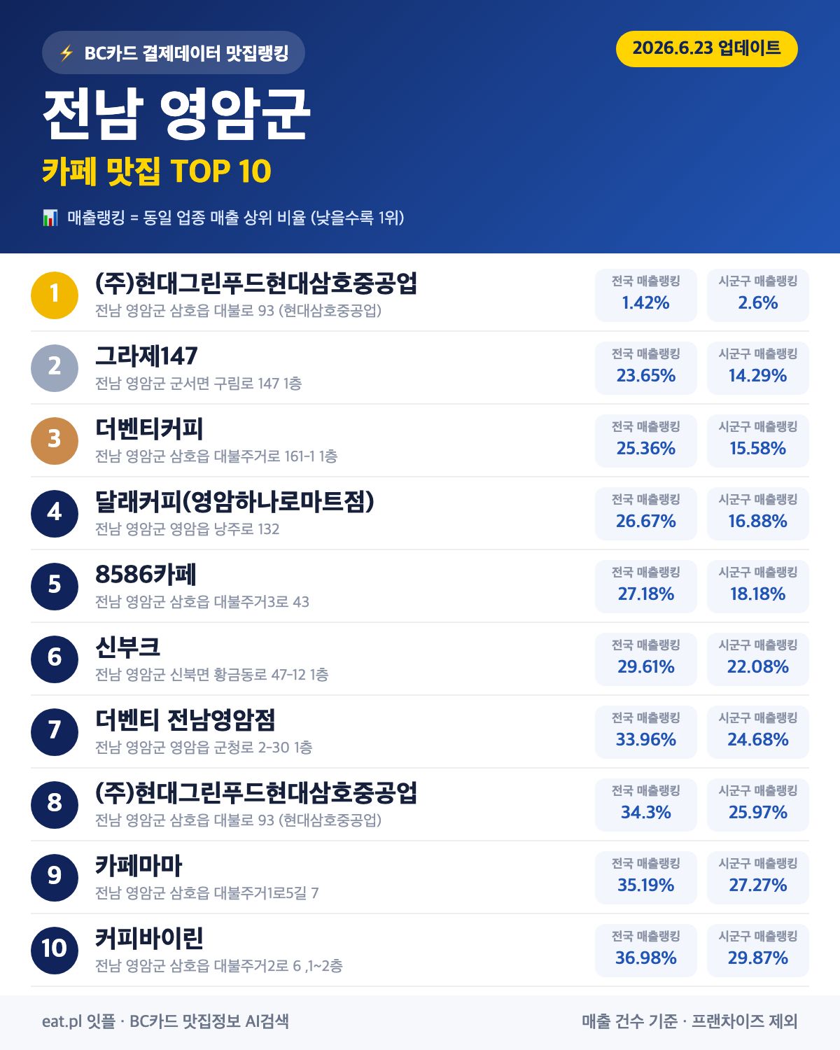 전남 영암군 카페 맛집 TOP 30 (실시간 영업 확인)
