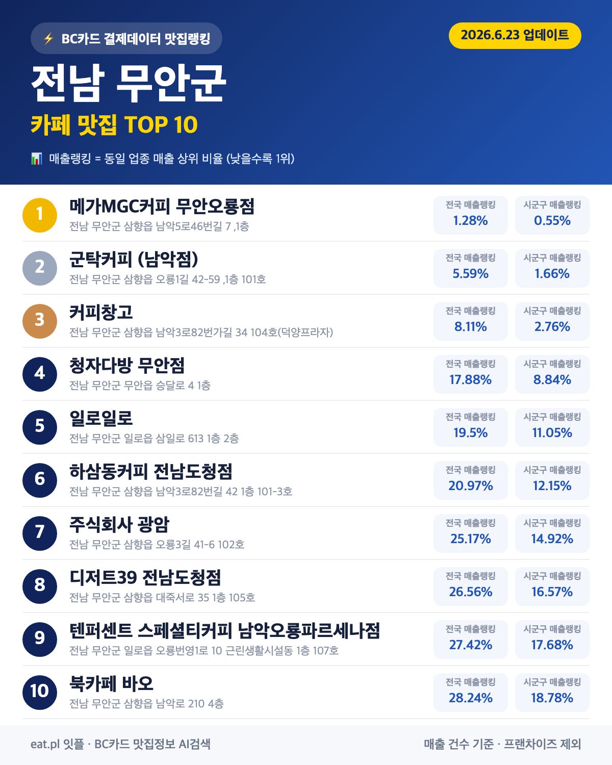 전남 무안군 카페 맛집 TOP 30 (실시간 영업 확인)