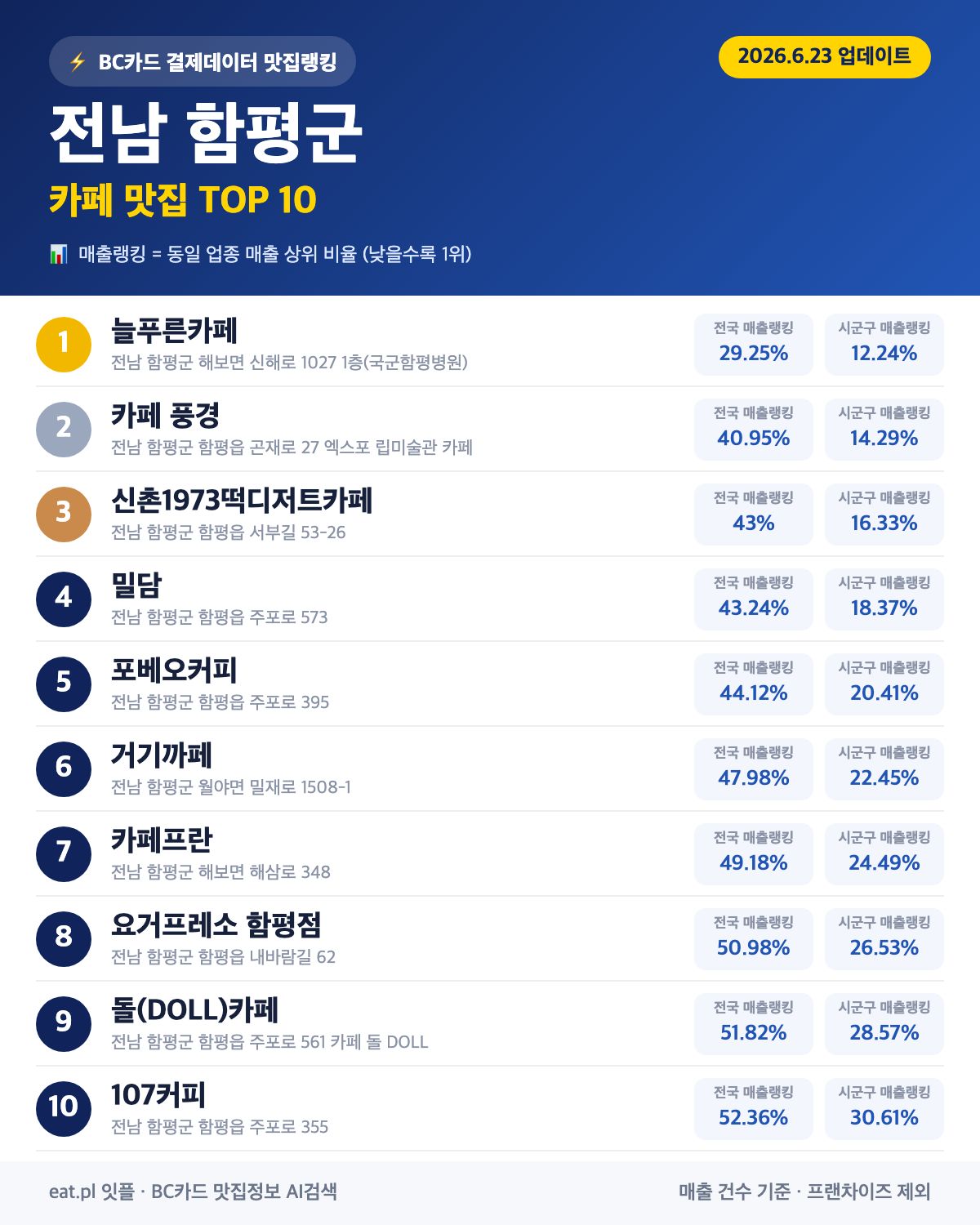 전남 함평군 카페 맛집 TOP 30 (실시간 영업 확인)