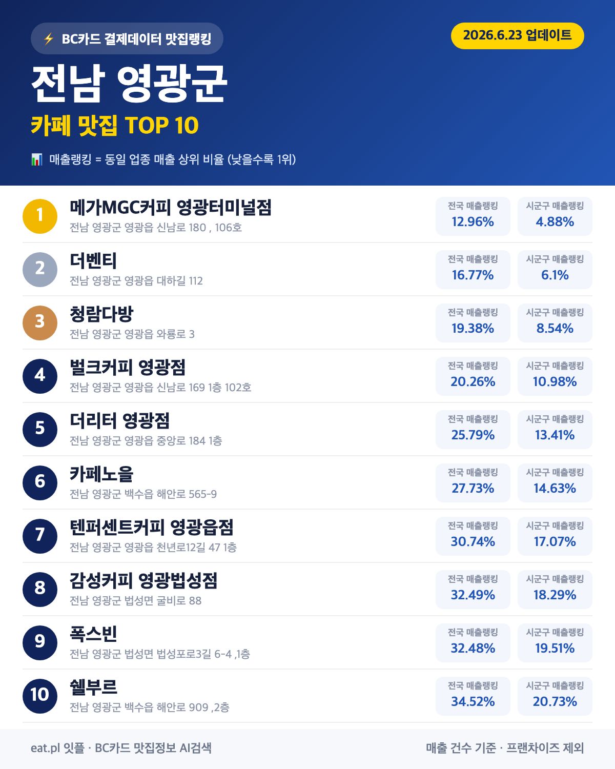 전남 영광군 카페 맛집 TOP 30 (실시간 영업 확인)