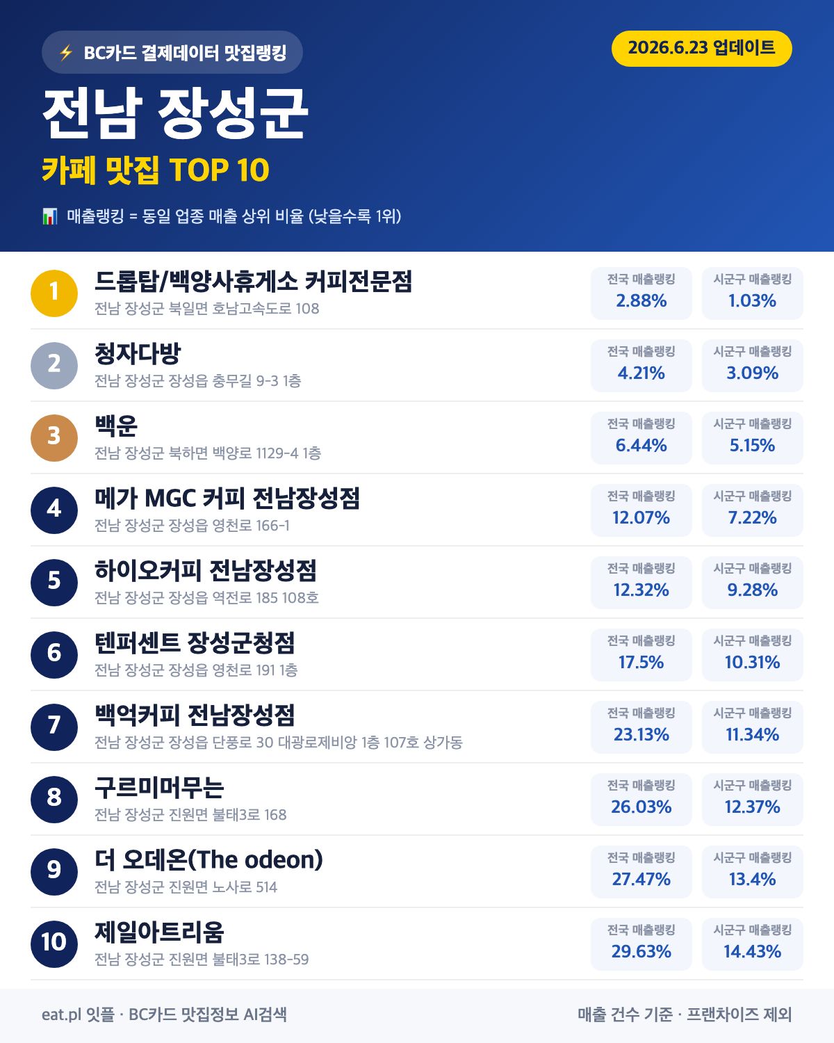 전남 장성군 카페 맛집 TOP 30 (실시간 영업 확인)