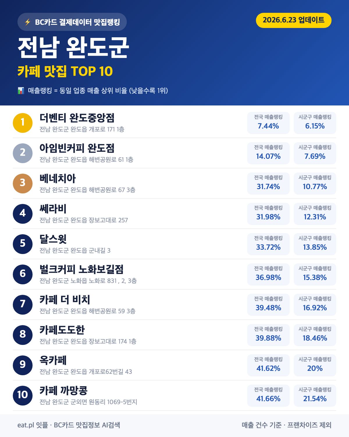 전남 완도군 카페 맛집 TOP 30 (실시간 영업 확인)