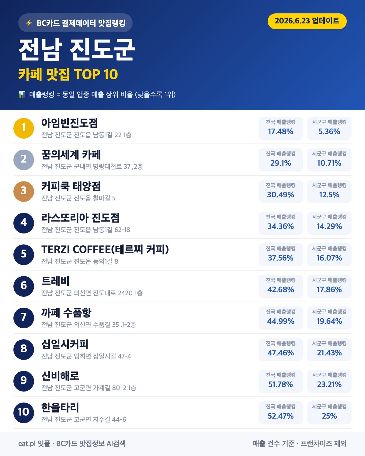 전남 진도군 카페 맛집 TOP 30 (실시간 영업 확인)