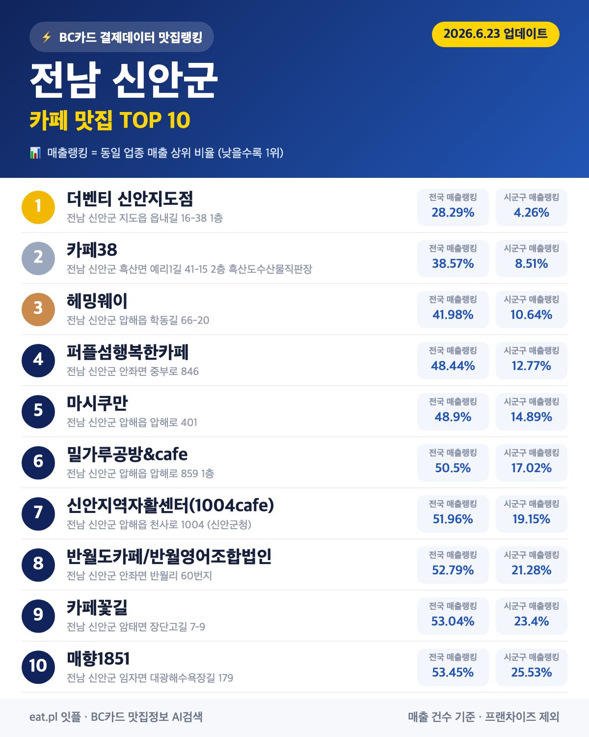전남 신안군 카페 맛집 TOP 30 (실시간 영업 확인)