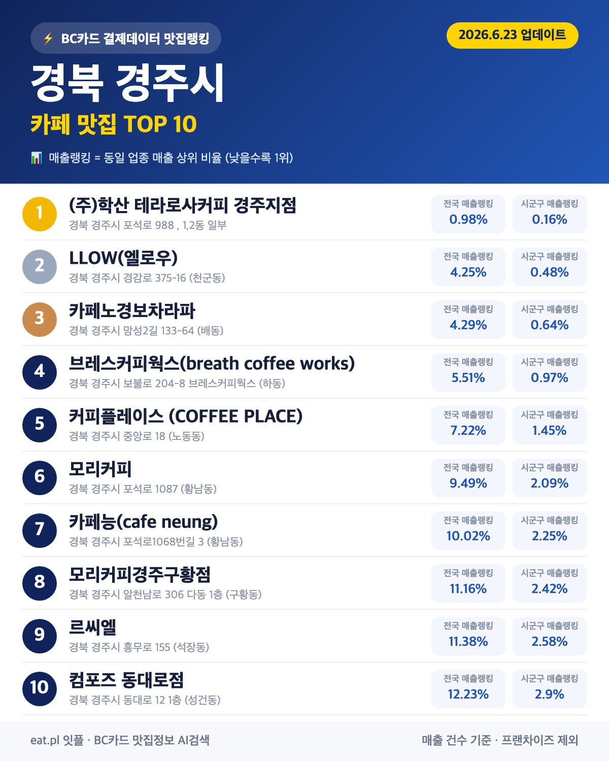 경북 경주시 카페 맛집 TOP 30 (실시간 영업 확인)