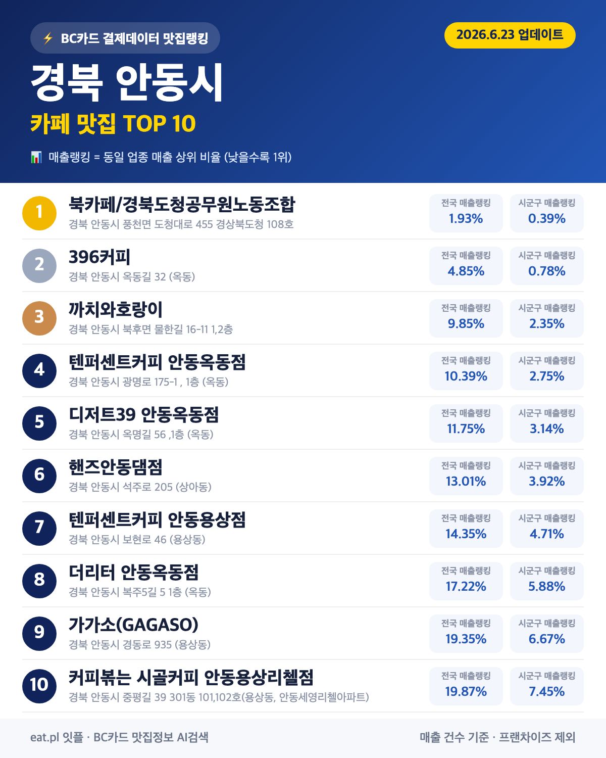 경북 안동시 카페 맛집 TOP 30 (실시간 영업 확인)