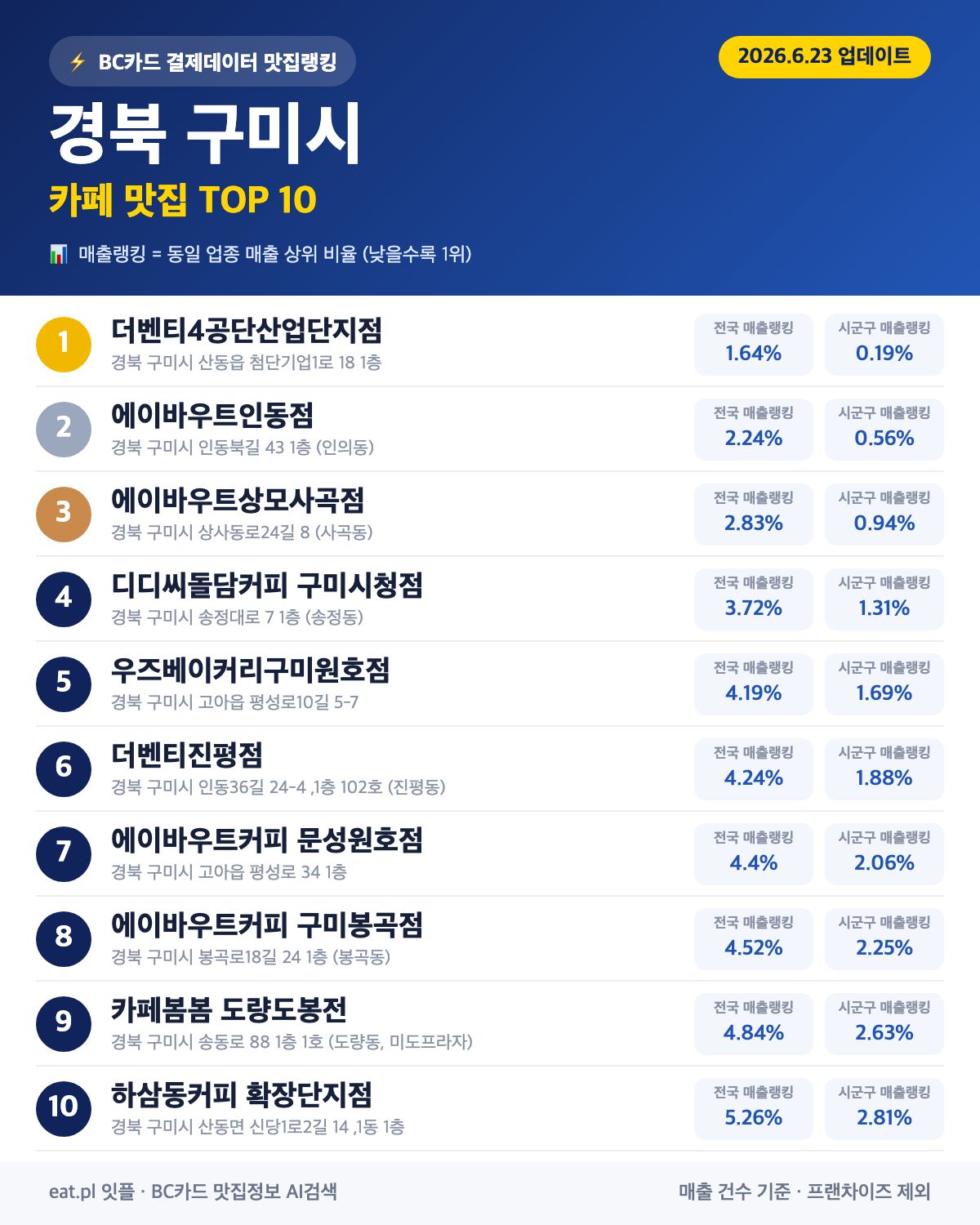 경북 구미시 카페 맛집 TOP 30 (실시간 영업 확인)