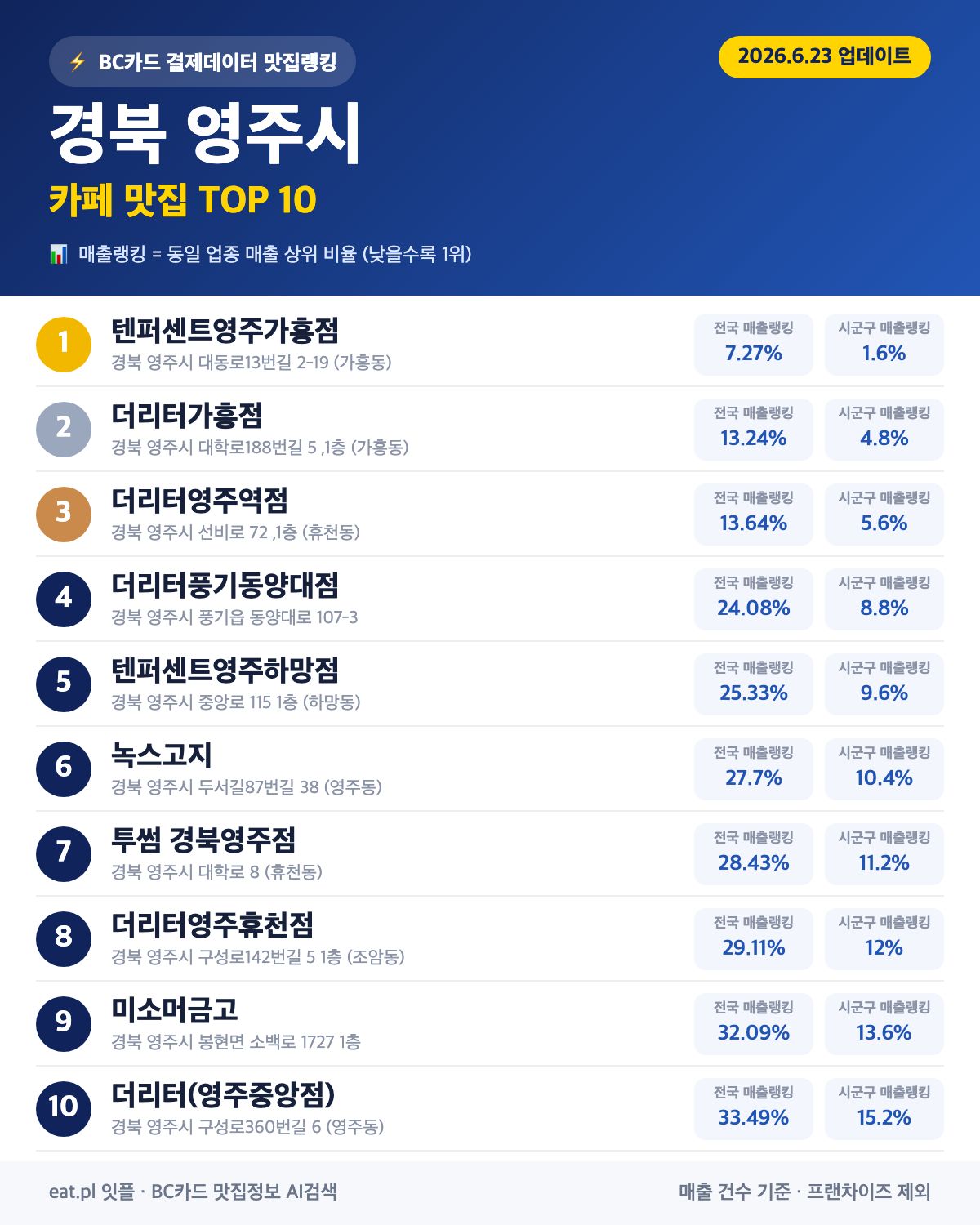 경북 영주시 카페 맛집 TOP 30 (실시간 영업 확인)