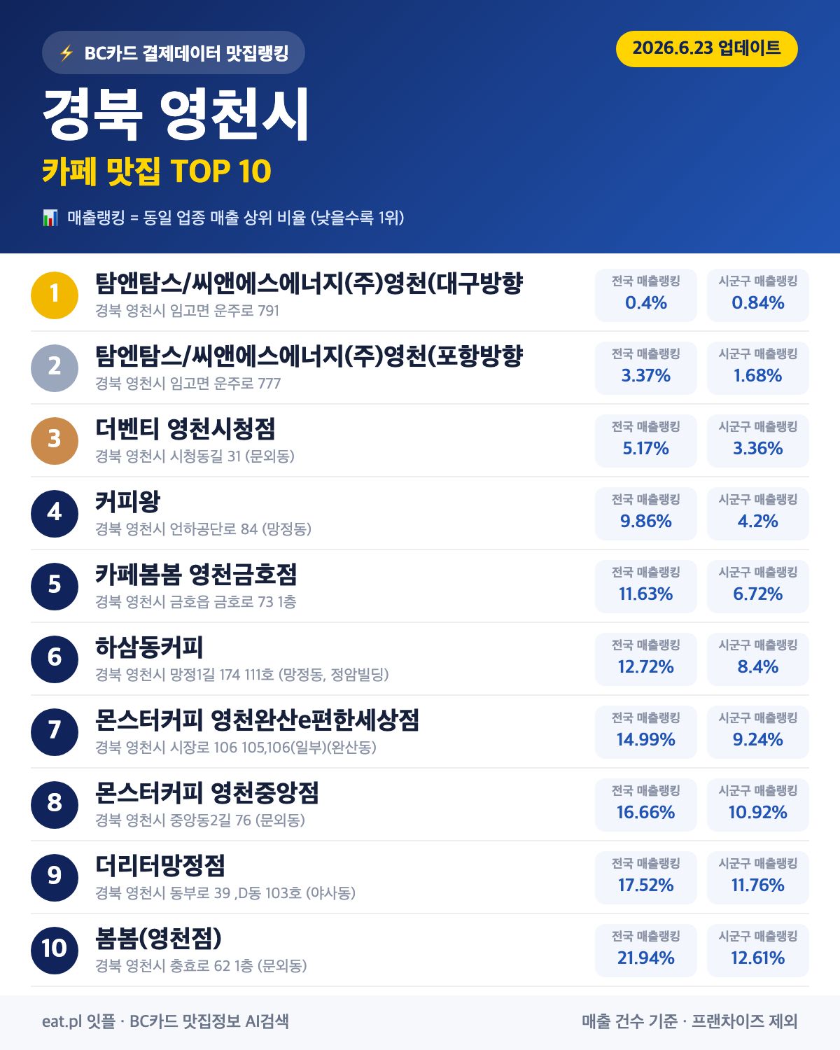 경북 영천시 카페 맛집 TOP 30 (실시간 영업 확인)