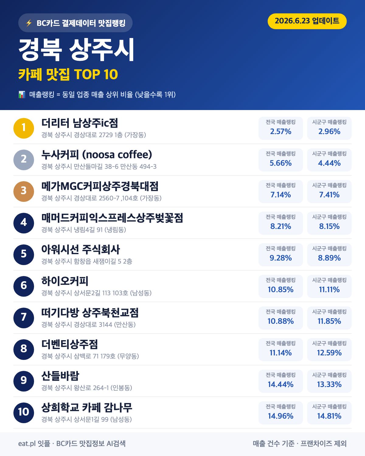 경북 상주시 카페 맛집 TOP 30 (실시간 영업 확인)