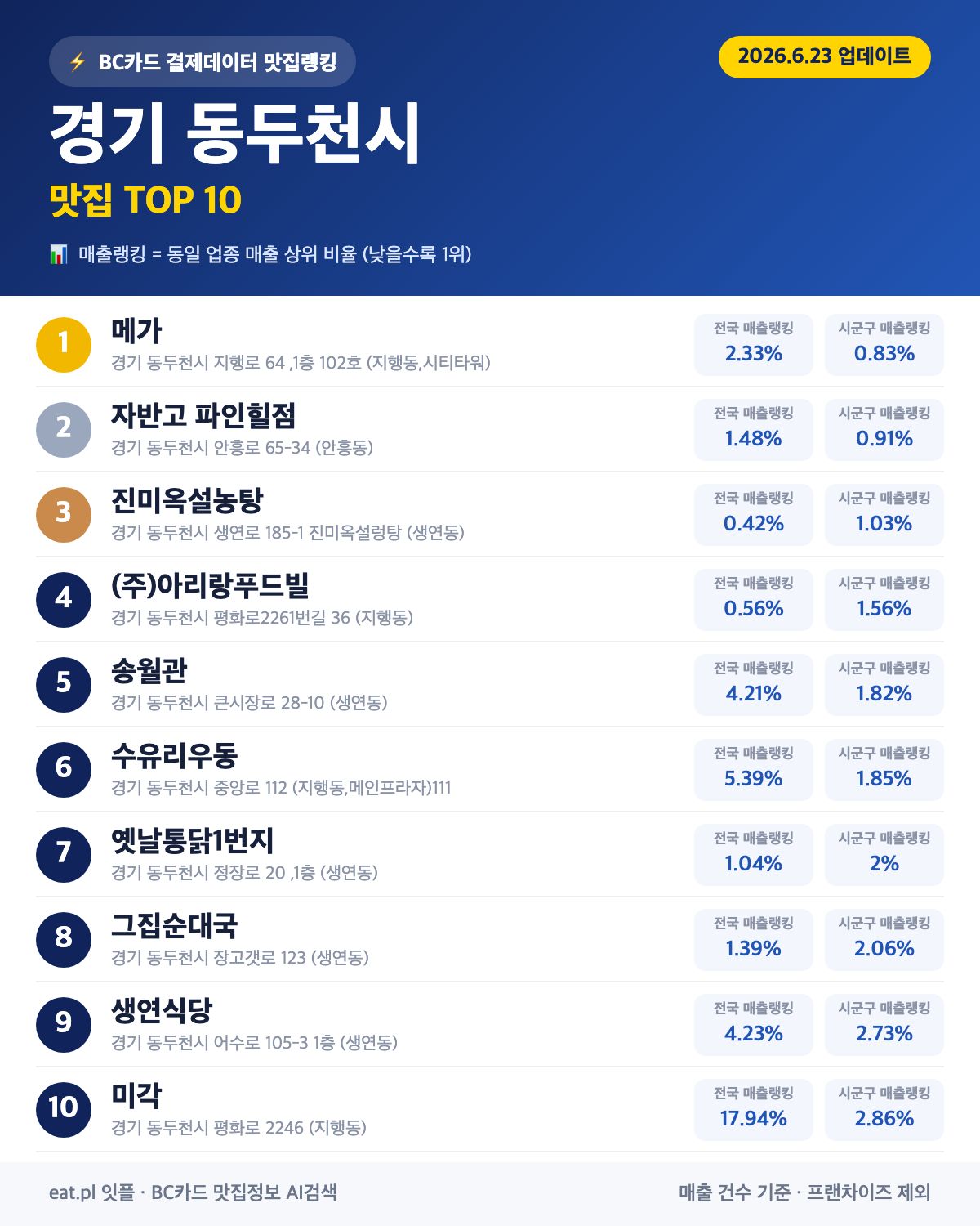 경기 동두천시 맛집 매출 랭킹 TOP 30 (6월 23일 업데이트)