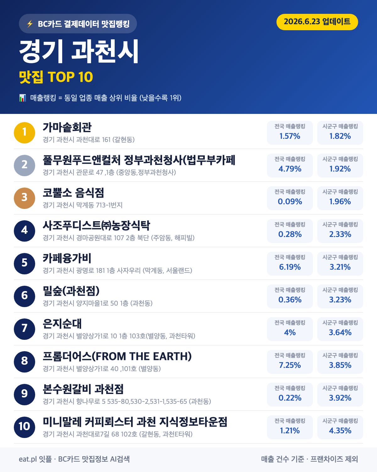 경기 과천시 맛집 매출 랭킹 TOP 30 (6월 23일 업데이트)