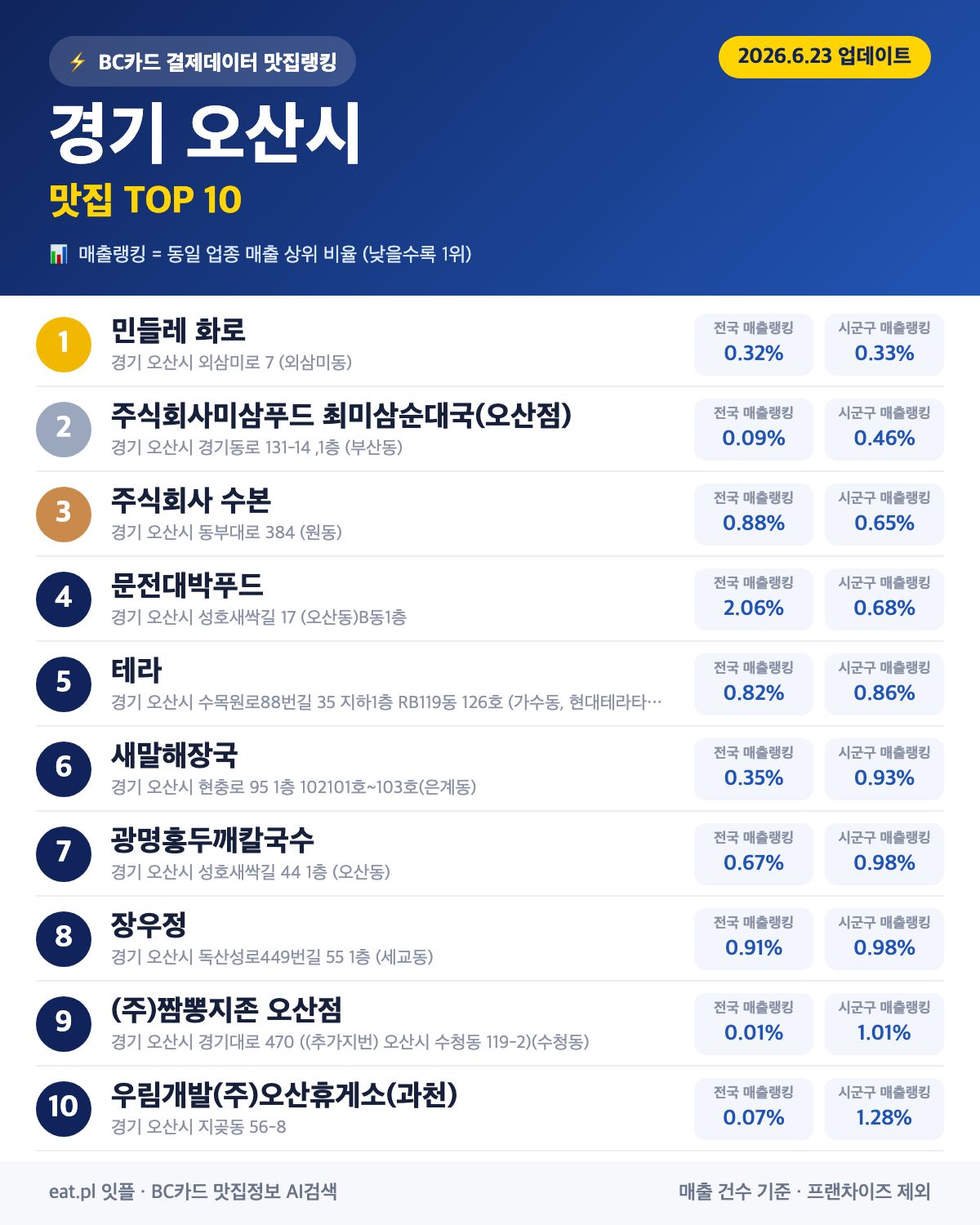 경기 오산시 맛집 매출 랭킹 TOP 30 (6월 23일 업데이트)