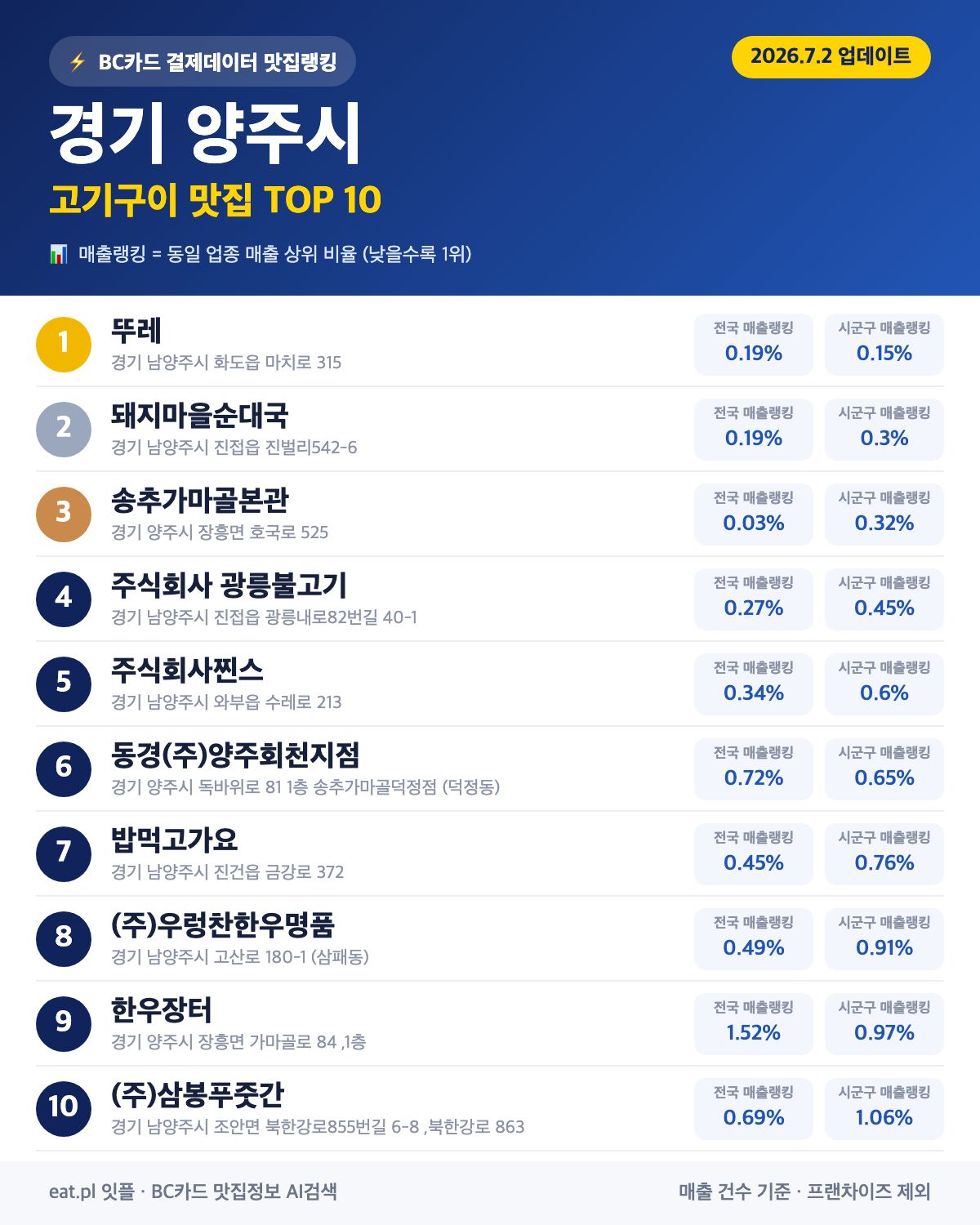 경기 양주시 고기구이 맛집 TOP 30 | 헛걸음 NO, 실시간 영업 확인하고 가기