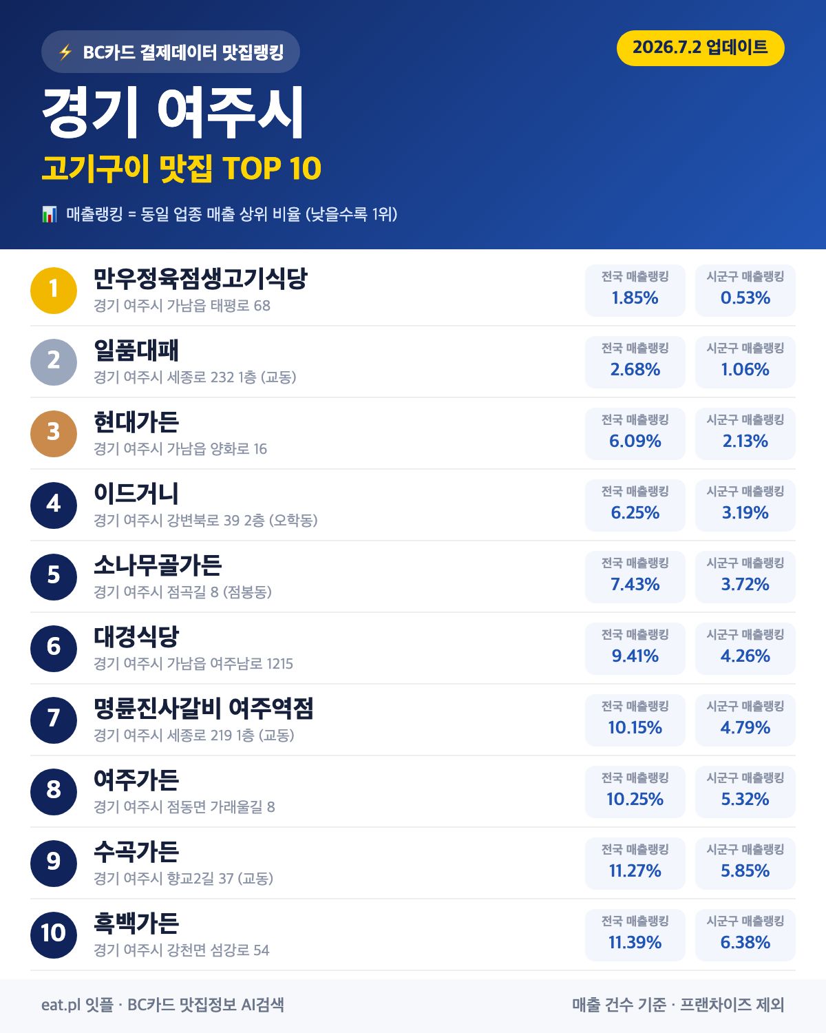경기 여주시 고기구이 맛집 TOP 30 | 헛걸음 NO, 실시간 영업 확인하고 가기