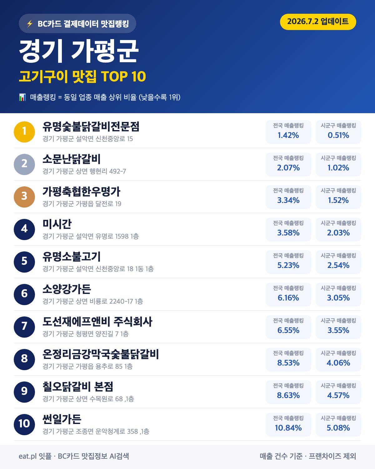 경기 가평군 고기구이 맛집 TOP 30 | 헛걸음 NO, 실시간 영업 확인하고 가기