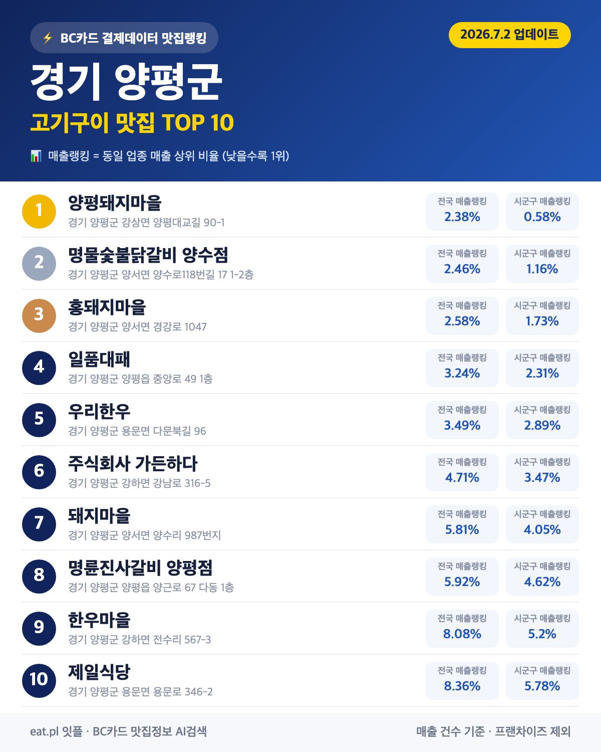 경기 양평군 고기구이 맛집 TOP 30 | 헛걸음 NO, 실시간 영업 확인하고 가기