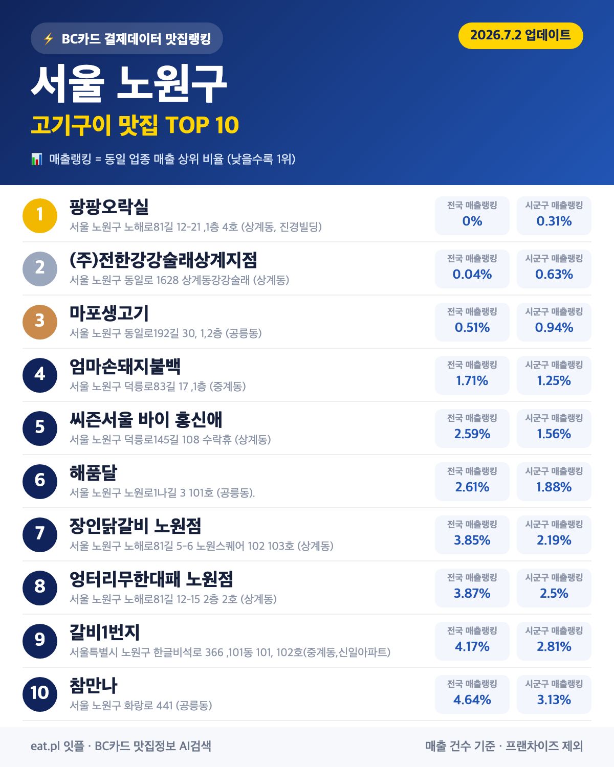서울 노원구 고기구이 맛집 TOP 30 | 헛걸음 NO, 실시간 영업 확인하고 가기