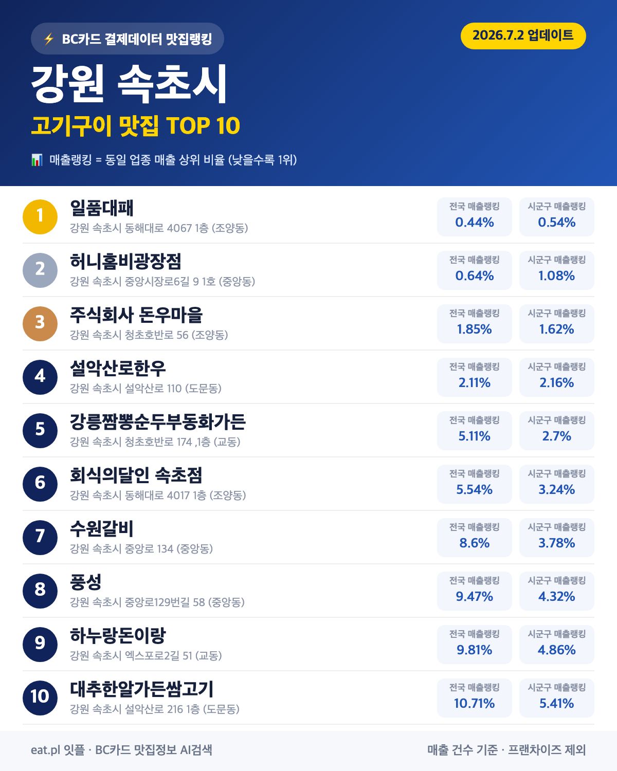 강원 속초시 고기구이 맛집 TOP 30 | 헛걸음 NO, 실시간 영업 확인하고 가기