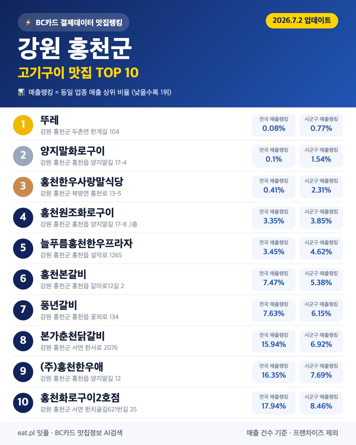 강원 홍천군 고기구이 맛집 TOP 30 | 헛걸음 NO, 실시간 영업 확인하고 가기