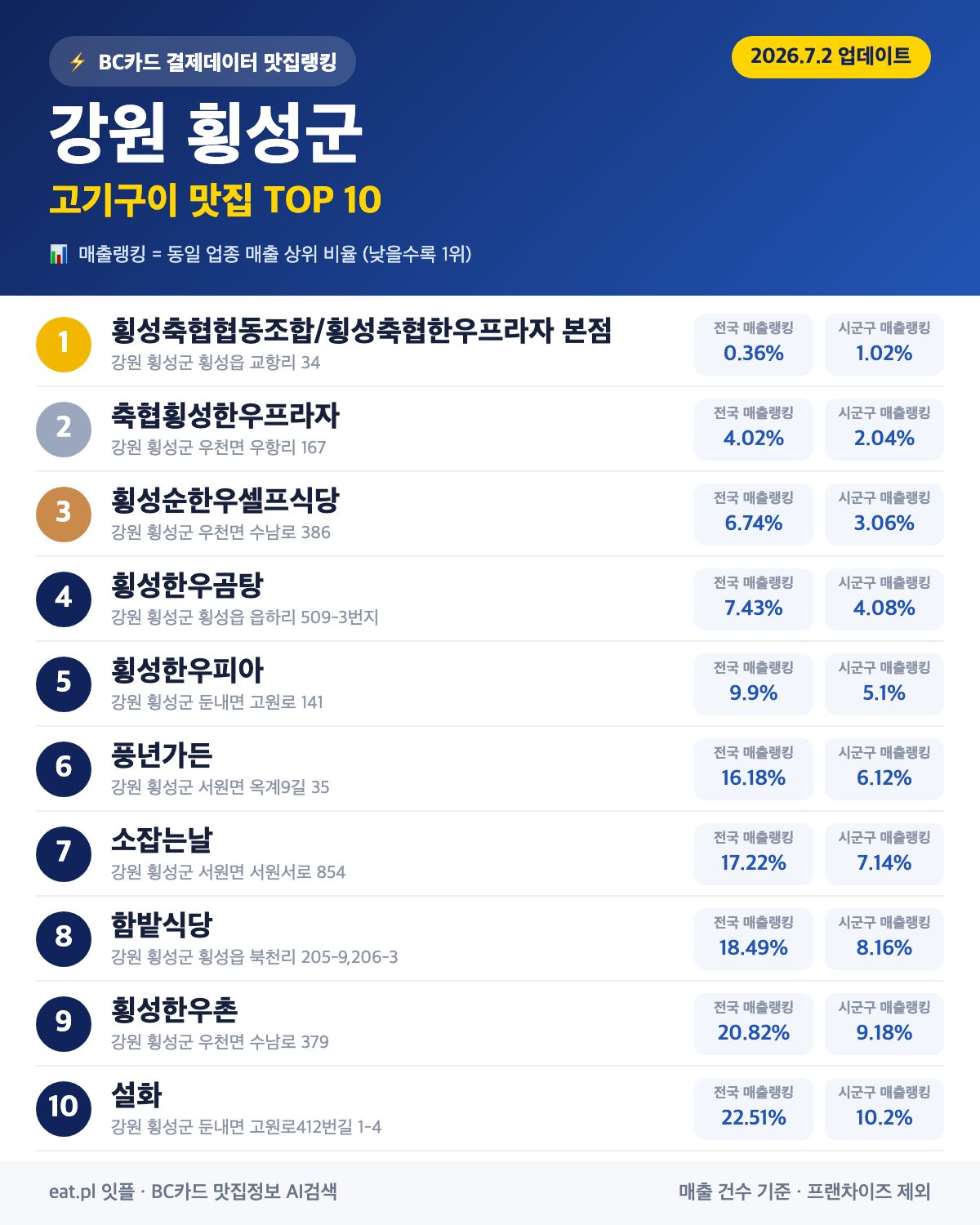 강원 횡성군 고기구이 맛집 TOP 30 | 헛걸음 NO, 실시간 영업 확인하고 가기
