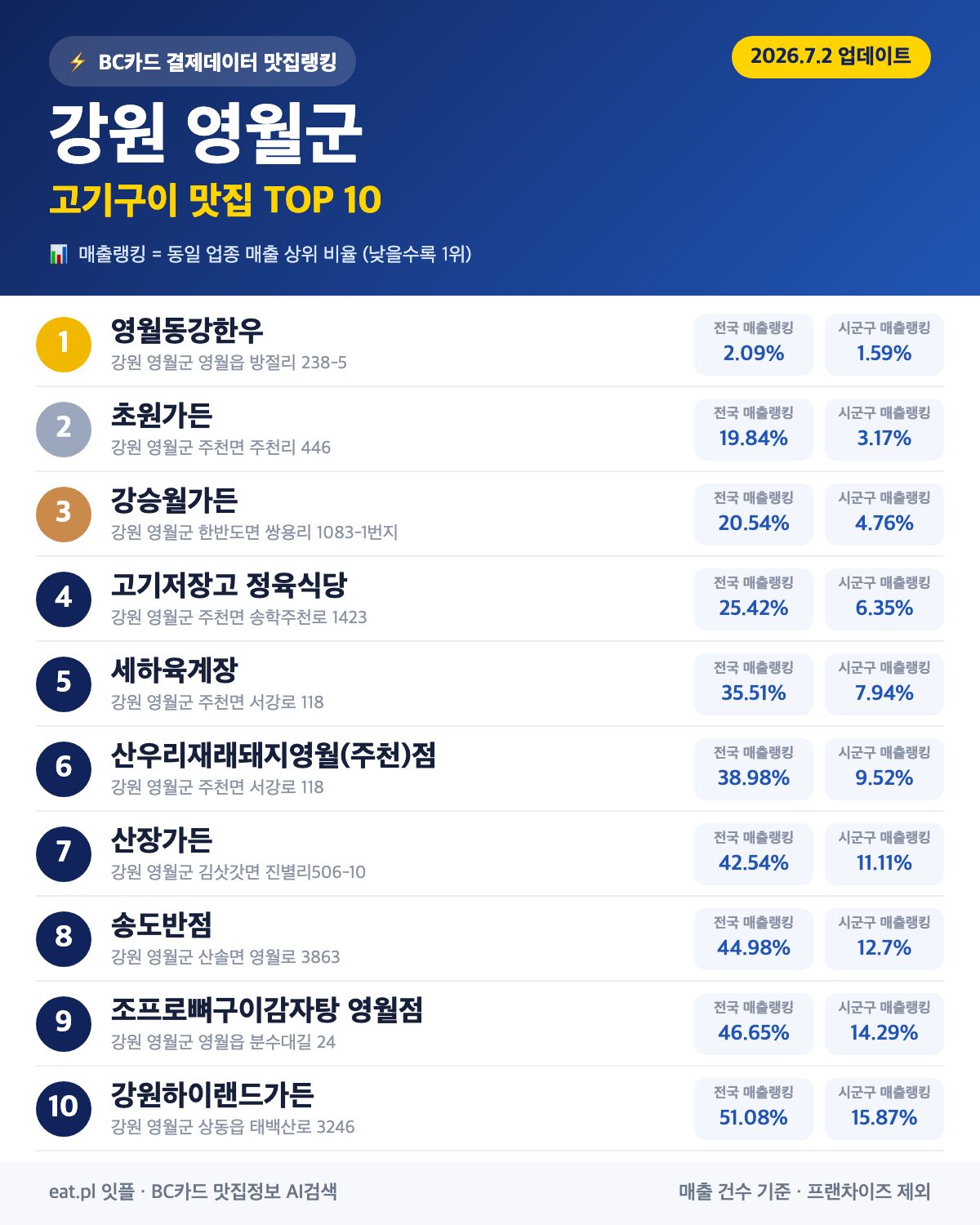 강원 영월군 고기구이 맛집 TOP 30 | 헛걸음 NO, 실시간 영업 확인하고 가기