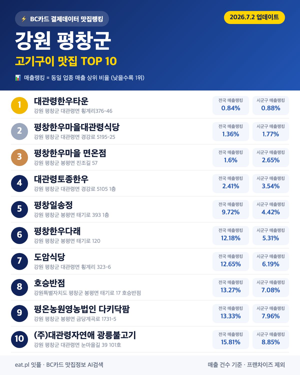 강원 평창군 고기구이 맛집 TOP 30 | 헛걸음 NO, 실시간 영업 확인하고 가기