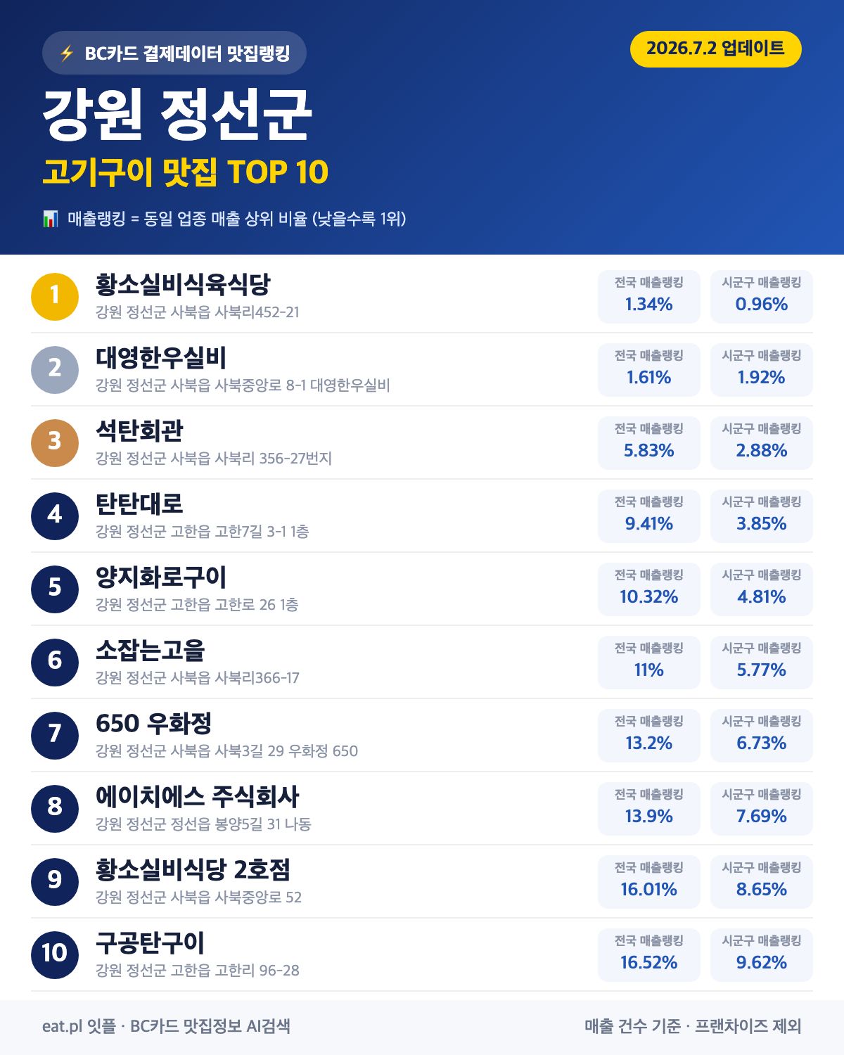 강원 정선군 고기구이 맛집 TOP 30 | 헛걸음 NO, 실시간 영업 확인하고 가기