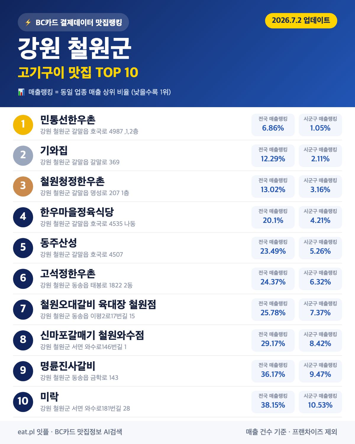 강원 철원군 고기구이 맛집 TOP 30 | 헛걸음 NO, 실시간 영업 확인하고 가기