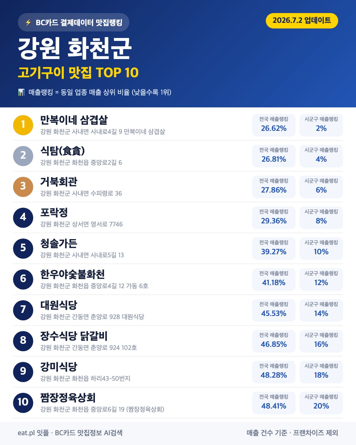 강원 화천군 고기구이 맛집 TOP 30 | 헛걸음 NO, 실시간 영업 확인하고 가기