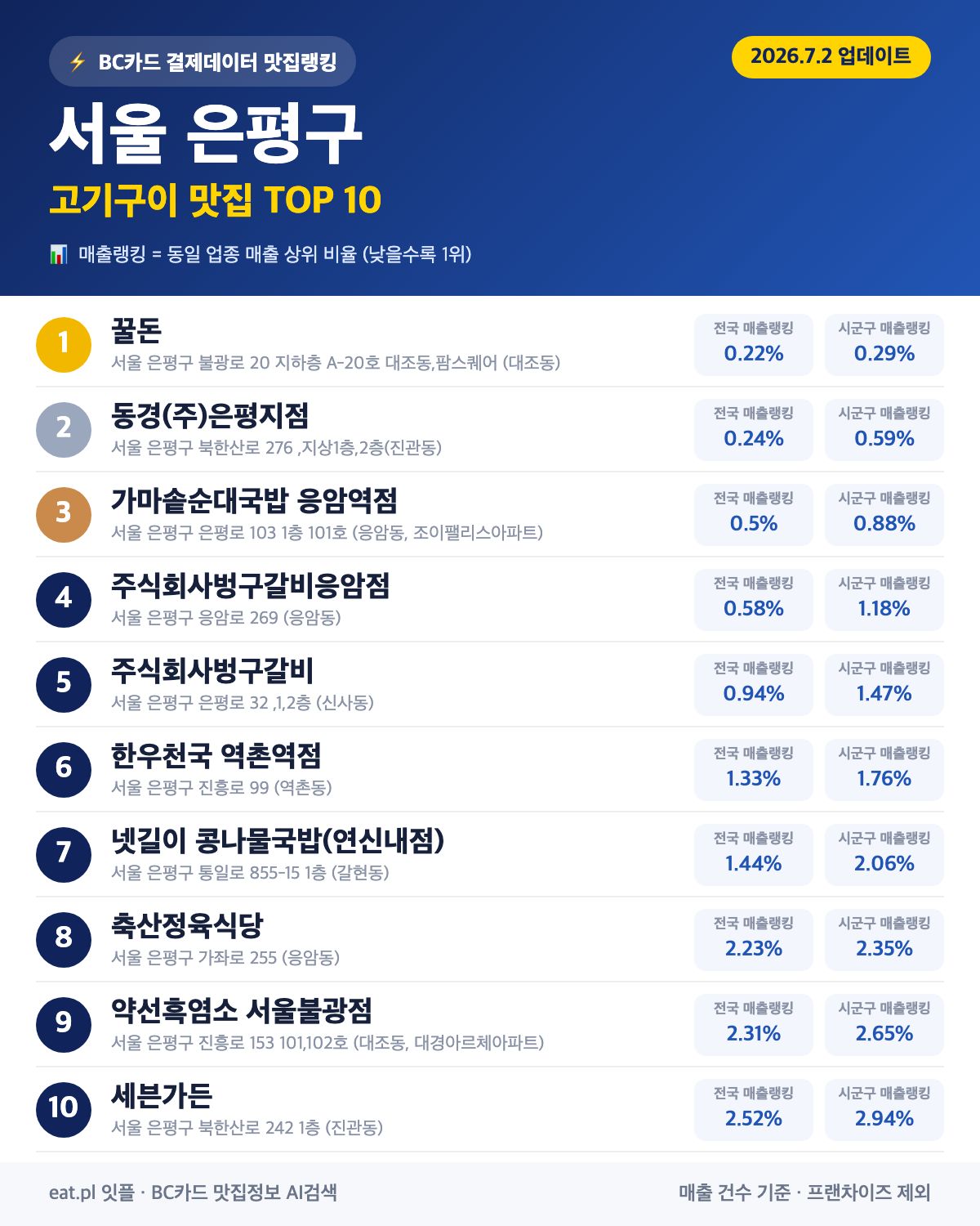 서울 은평구 고기구이 맛집 TOP 30 | 헛걸음 NO, 실시간 영업 확인하고 가기