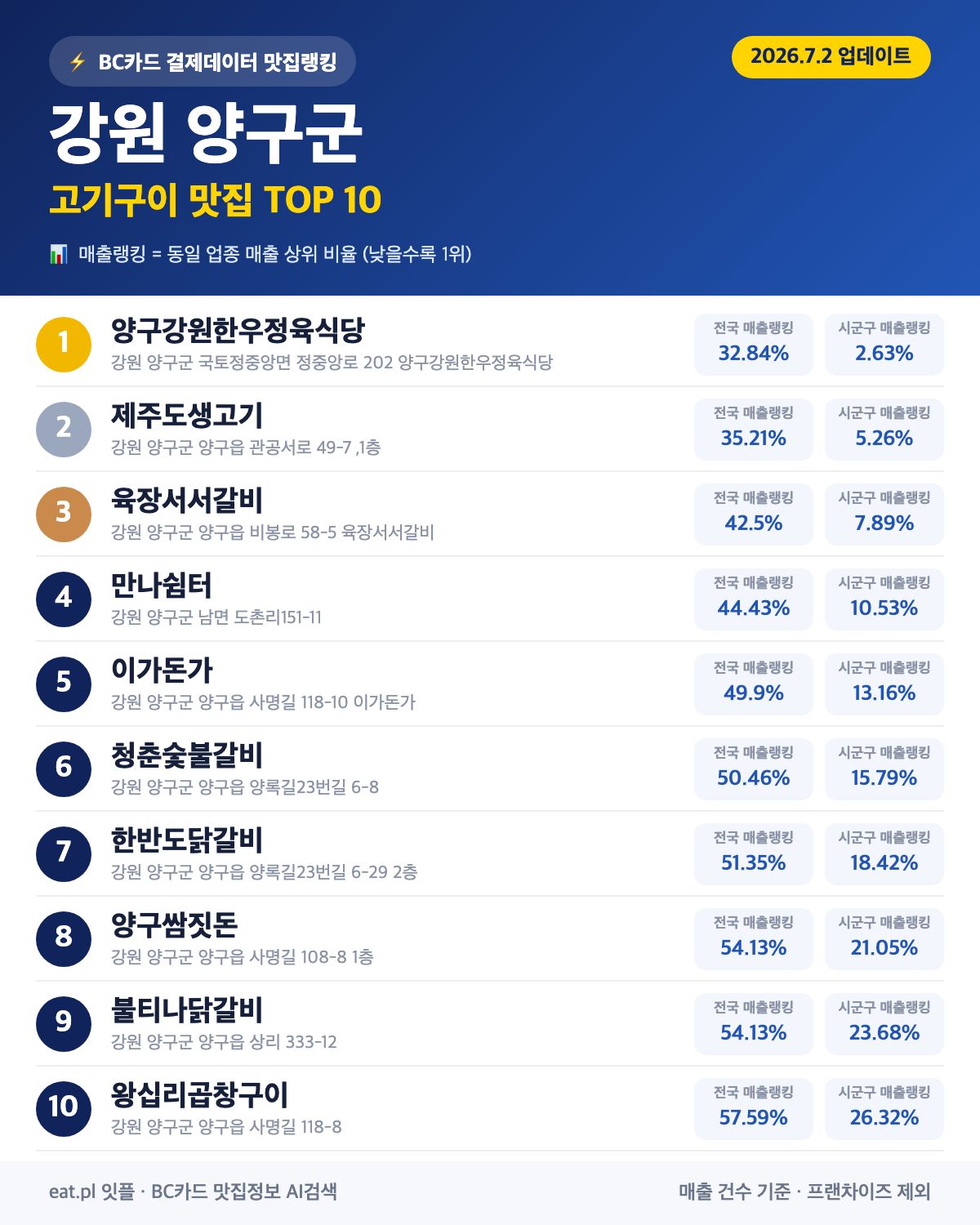 강원 양구군 고기구이 맛집 TOP 30 | 헛걸음 NO, 실시간 영업 확인하고 가기